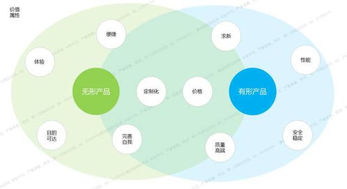 服務設計為產品賦能的四大方法